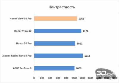 Обзор смартфона Honor View 30 Pro: пророческий полуфлагман Обзор смартфона Honor View 30 Pro: пророческий полуфлагман
