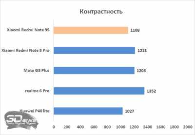 Обзор смартфона Xiaomi Redmi Note 9S: рыцарь среднего яруса Обзор смартфона Xiaomi Redmi Note 9S: рыцарь среднего яруса