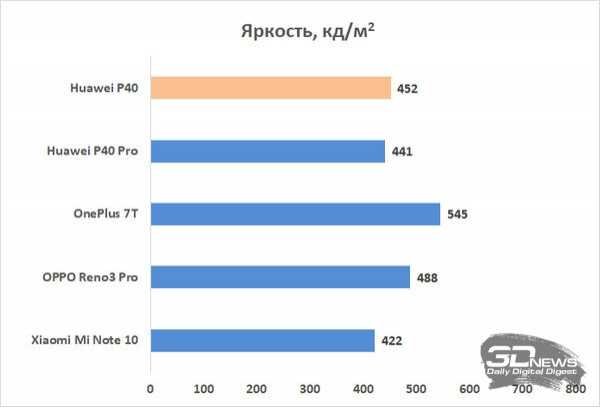 Обзор смартфона Huawei P40: флагман для нормальных рук Обзор смартфона Huawei P40: флагман для нормальных рук