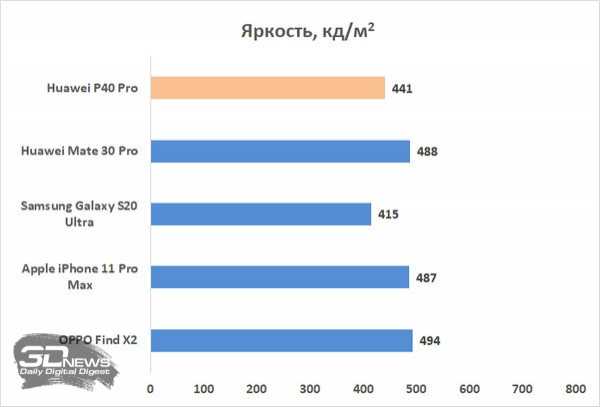 Обзор смартфона Huawei P40 Pro: один против всего мира Обзор смартфона Huawei P40 Pro: один против всего мира