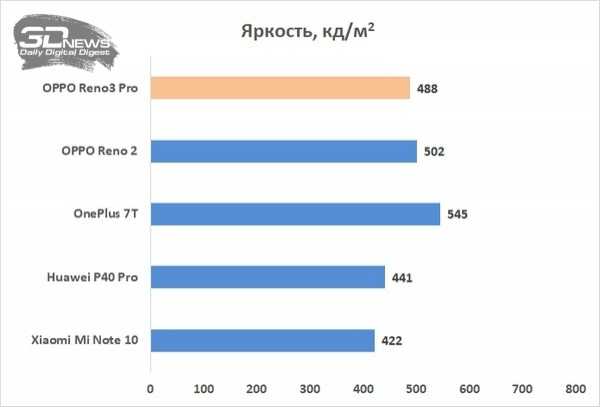 Обзор смартфона OPPO Reno3 Pro: отказ от себя