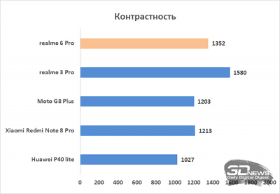 Обзор смартфона realme 6 Pro: та молодая шпана Обзор смартфона realme 6 Pro: та молодая шпана