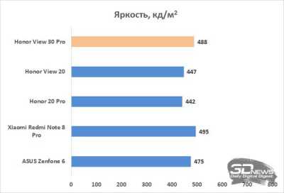 Обзор смартфона Honor View 30 Pro: пророческий полуфлагман Обзор смартфона Honor View 30 Pro: пророческий полуфлагман
