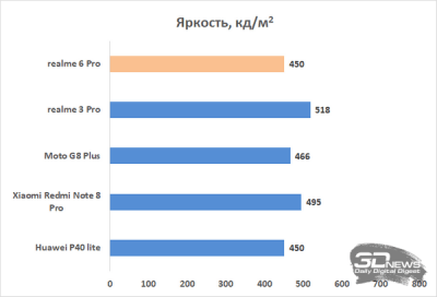 Обзор смартфона realme 6 Pro: та молодая шпана Обзор смартфона realme 6 Pro: та молодая шпана
