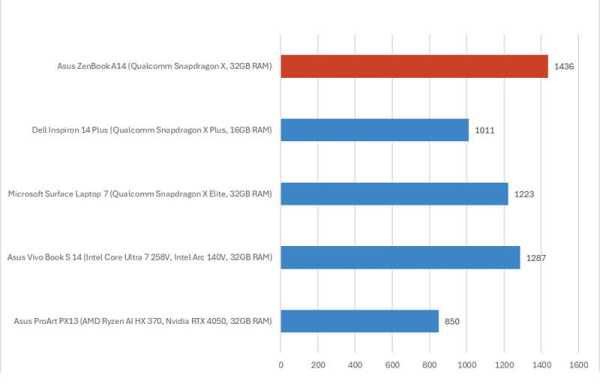 Обзор Asus Zenbook A14: ультралёгкого ноутбука с автономностью 24 часа Обзор Asus Zenbook A14: ультралёгкого ноутбука с автономностью 24 часа