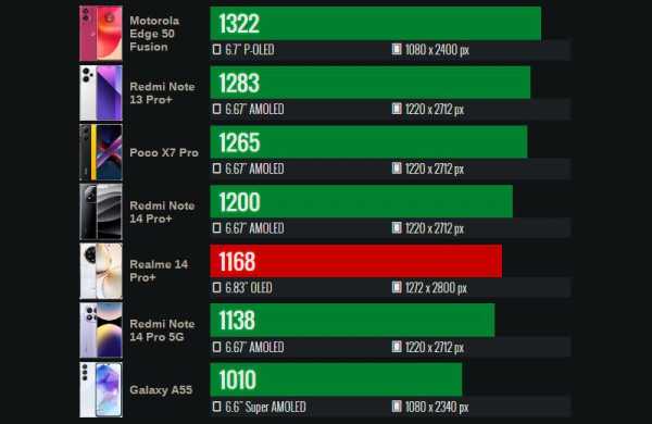 Обзор Realme 14 Pro+: смартфона с интересным дизайном и тремя вспышками Обзор Realme 14 Pro+: смартфона с интересным дизайном и тремя вспышками