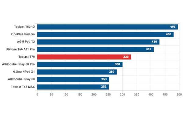 Обзор Teclast T70: огромного и недорогого планшета для просмотра фильмов Обзор Teclast T70: огромного и недорогого планшета для просмотра фильмов