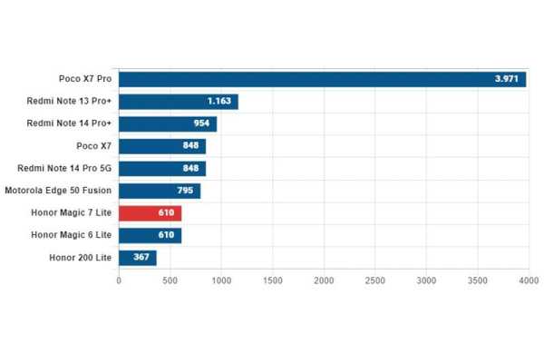 Обзор Honor Magic 7 Lite: автономного смартфона, который во многом устарел Обзор Honor Magic 7 Lite: автономного смартфона, который во многом устарел