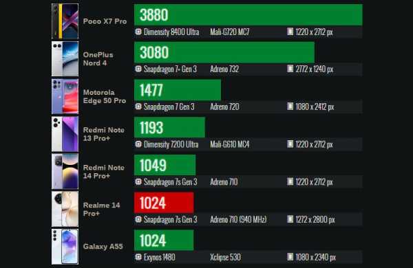 Обзор Realme 14 Pro+: смартфона с интересным дизайном и тремя вспышками Обзор Realme 14 Pro+: смартфона с интересным дизайном и тремя вспышками