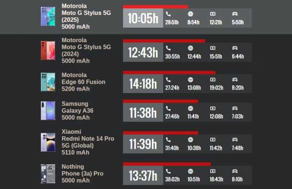 Обзор Motorola Moto G Stylus (2025): надёжного и функционального смартфона со стилусом Обзор Motorola Moto G Stylus (2025): надёжного и функционального смартфона со стилусом