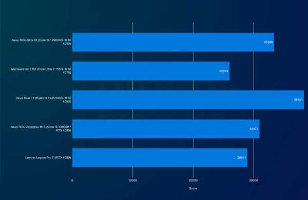 Обзор Asus ROG Strix Scar 18: гигантского игрового ноутбука с невероятно мощным железом Обзор Asus ROG Strix Scar 18: гигантского игрового ноутбука с невероятно мощным железом