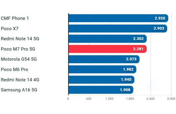 Обзор Xiaomi Poco M7 Pro: спорного смартфона, который едва ли достоин звания Pro Обзор Xiaomi Poco M7 Pro: спорного смартфона, который едва ли достоин звания Pro