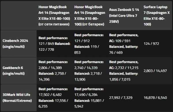 Обзор Honor MagicBook Art 14: ультралёгкого ноутбука со съёмной веб-камерой Обзор Honor MagicBook Art 14: ультралёгкого ноутбука со съёмной веб-камерой