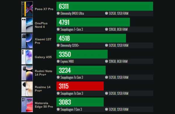Обзор Realme 14 Pro+: смартфона с интересным дизайном и тремя вспышками Обзор Realme 14 Pro+: смартфона с интересным дизайном и тремя вспышками