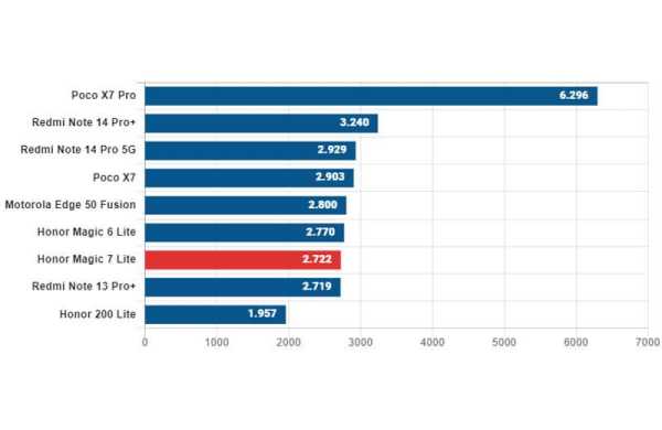 Обзор Honor Magic 7 Lite: автономного смартфона, который во многом устарел Обзор Honor Magic 7 Lite: автономного смартфона, который во многом устарел