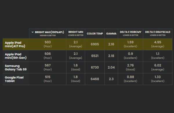 Обзор Apple iPad mini (A17 Pro): компактного планшета с самым мощным железом и ИИ Обзор Apple iPad mini (A17 Pro): компактного планшета с самым мощным железом и ИИ