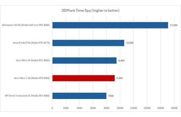 Обзор Acer Nitro V 16: среднего игрового ноутбука с железом топ-уровня Обзор Acer Nitro V 16: среднего игрового ноутбука с железом топ-уровня