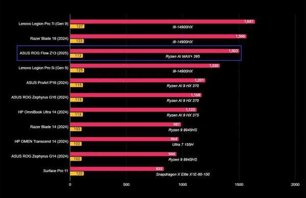 Обзор Asus ROG Flow Z13 (2025): мощного игрового планшета 2-в-1 с дисплеем 180 Гц Обзор Asus ROG Flow Z13 (2025): мощного игрового планшета 2-в-1 с дисплеем 180 Гц