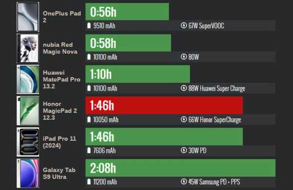 Обзор Honor MagicPad 2: большого планшета с IMAX-динамиками и лучшим дисплеем Обзор Honor MagicPad 2: большого планшета с IMAX-динамиками и лучшим дисплеем