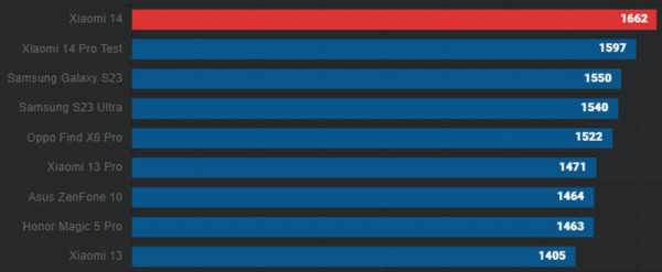 Обзор Xiaomi 14: небольшого флагманского смартфона на HyperOS с отличными камерами Обзор Xiaomi 14: небольшого флагманского смартфона на HyperOS с отличными камерами