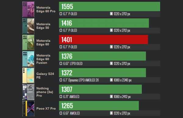 Обзор Motorola Edge 60: смартфона цена и качество с ярким дизайном Pantone Обзор Motorola Edge 60: смартфона цена и качество с ярким дизайном Pantone