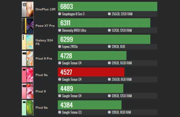 Обзор Google Pixel 9a: компактного смартфона для съёмки и любителей ИИ Обзор Google Pixel 9a: компактного смартфона для съёмки и любителей ИИ