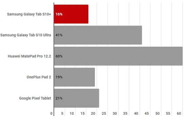 Обзор Samsung Galaxy Tab S10+: главного конкурента iPad Pro среди премиальных планшетов Обзор Samsung Galaxy Tab S10+: главного конкурента iPad Pro среди премиальных планшетов