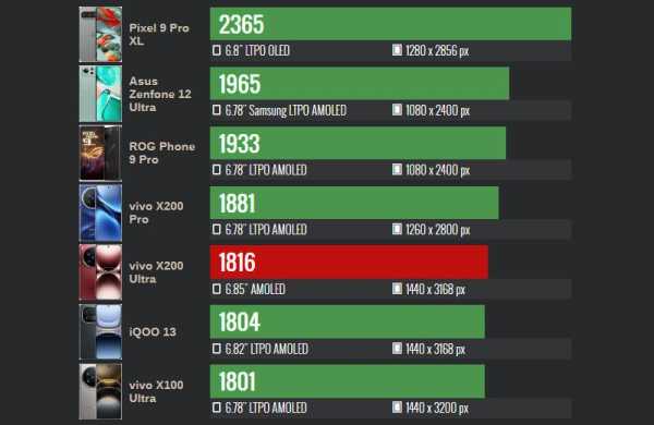 Обзор Vivo X200 Ultra: флагманского смартфона для профессиональной съёмки фото и видео Обзор Vivo X200 Ultra: флагманского смартфона для профессиональной съёмки фото и видео