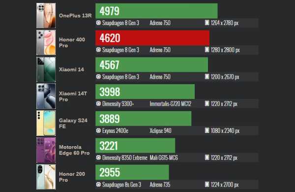 Обзор Honor 400 Pro: недорогого камерофона для профессиональных портретов Обзор Honor 400 Pro: недорогого камерофона для профессиональных портретов