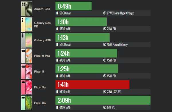 Обзор Google Pixel 9a: компактного смартфона для съёмки и любителей ИИ Обзор Google Pixel 9a: компактного смартфона для съёмки и любителей ИИ