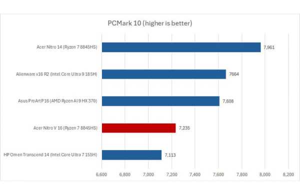 Обзор Acer Nitro V 16: среднего игрового ноутбука с железом топ-уровня Обзор Acer Nitro V 16: среднего игрового ноутбука с железом топ-уровня