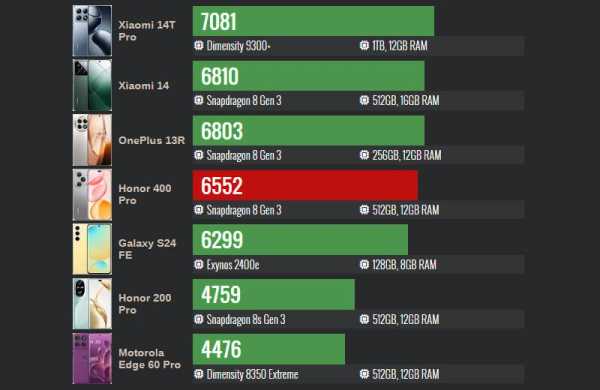 Обзор Honor 400 Pro: недорогого камерофона для профессиональных портретов Обзор Honor 400 Pro: недорогого камерофона для профессиональных портретов