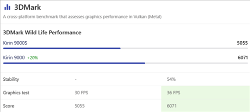 Критики и аналитики вновь разошлись во мнениях о Kirin 9000S Критики и аналитики вновь разошлись во мнениях о Kirin 9000S