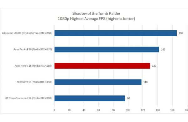 Обзор Acer Nitro V 16: среднего игрового ноутбука с железом топ-уровня Обзор Acer Nitro V 16: среднего игрового ноутбука с железом топ-уровня