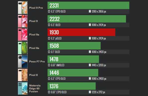 Обзор Google Pixel 9a: компактного смартфона для съёмки и любителей ИИ Обзор Google Pixel 9a: компактного смартфона для съёмки и любителей ИИ