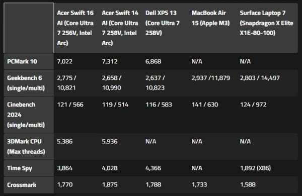 Обзор Acer Swift 16 AI: тонкого ноутбука с большим потрясающим OLED-дисплеем Обзор Acer Swift 16 AI: тонкого ноутбука с большим потрясающим OLED-дисплеем