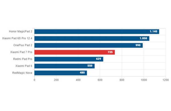 Обзор Xiaomi Pad 7 Pro: китайский планшета для работы в стиле последних iPad Обзор Xiaomi Pad 7 Pro: китайский планшета для работы в стиле последних iPad