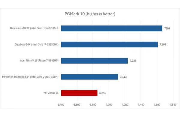 Обзор HP Victus 15: выгодного игрового ноутбука с дисплеем 144 Гц и RTX 4050 Обзор HP Victus 15: выгодного игрового ноутбука с дисплеем 144 Гц и RTX 4050