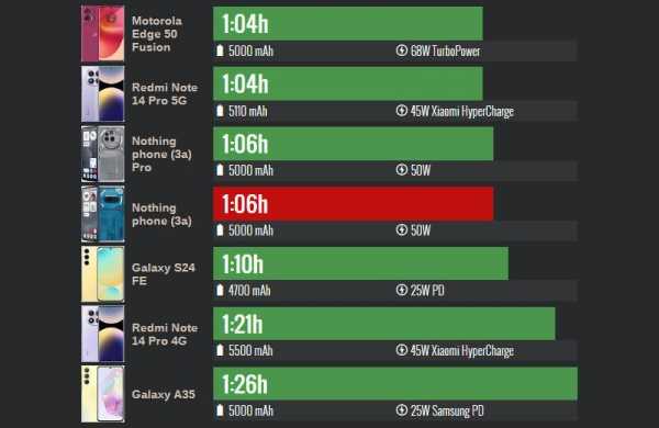 Обзор Nothing Phone (3a): уникального смартфона с футуристичным дизайном Обзор Nothing Phone (3a): уникального смартфона с футуристичным дизайном
