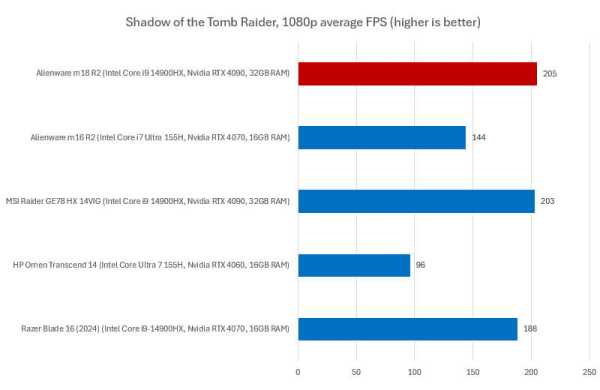 Обзор Alienware m18 R2: невероятно мощного игрового ноутбука с 18-дюймовым дисплеем Обзор Alienware m18 R2: невероятно мощного игрового ноутбука с 18-дюймовым дисплеем