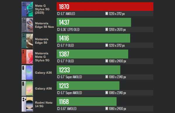 Обзор Motorola Moto G Stylus (2025): надёжного и функционального смартфона со стилусом Обзор Motorola Moto G Stylus (2025): надёжного и функционального смартфона со стилусом