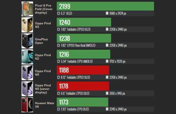Обзор Oppo Find N5: возвращение короля складных смартфонов Обзор Oppo Find N5: возвращение короля складных смартфонов