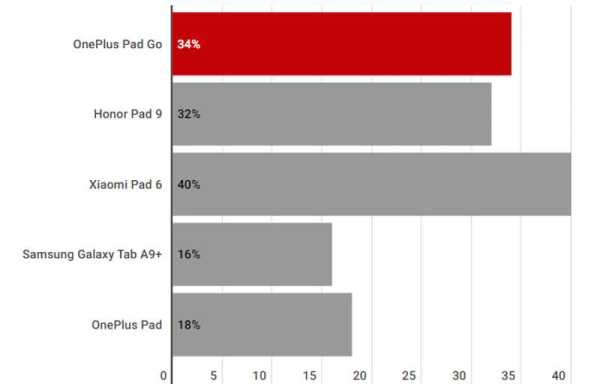 OnePlus Pad Go: обзор планшета для мультимедиа с мощными динамиками OnePlus Pad Go: обзор планшета для мультимедиа с мощными динамиками