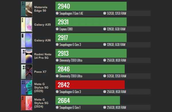 Обзор Motorola Moto G Stylus (2025): надёжного и функционального смартфона со стилусом Обзор Motorola Moto G Stylus (2025): надёжного и функционального смартфона со стилусом