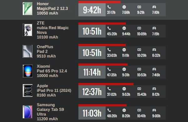 Обзор Honor MagicPad 2: большого планшета с IMAX-динамиками и лучшим дисплеем Обзор Honor MagicPad 2: большого планшета с IMAX-динамиками и лучшим дисплеем