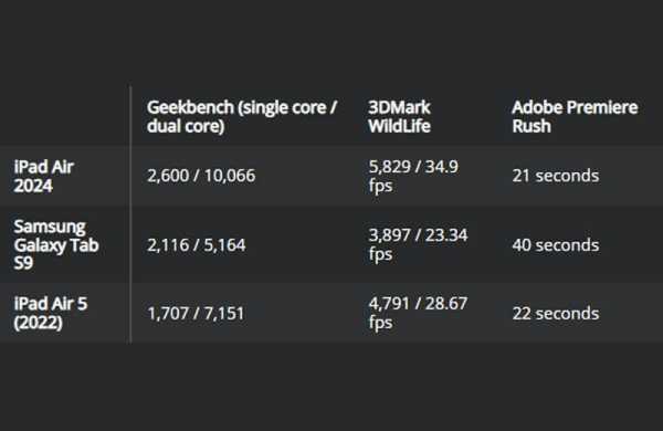 Обзор Apple iPad Air 13 (2024): флагманского планшета, который мощнее ноутбуков и ПК Обзор Apple iPad Air 13 (2024): флагманского планшета, который мощнее ноутбуков и ПК