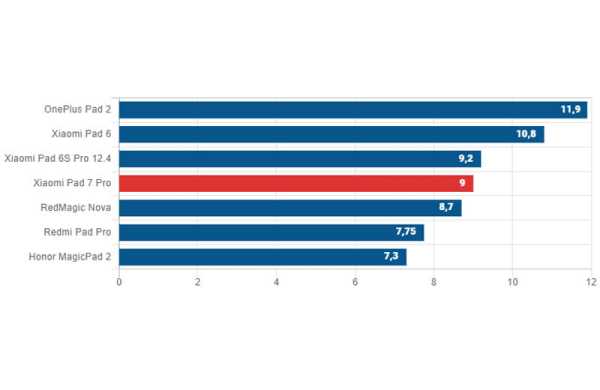Обзор Xiaomi Pad 7 Pro: китайский планшета для работы в стиле последних iPad Обзор Xiaomi Pad 7 Pro: китайский планшета для работы в стиле последних iPad