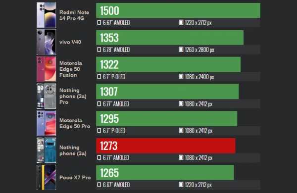 Обзор Nothing Phone (3a): уникального смартфона с футуристичным дизайном Обзор Nothing Phone (3a): уникального смартфона с футуристичным дизайном