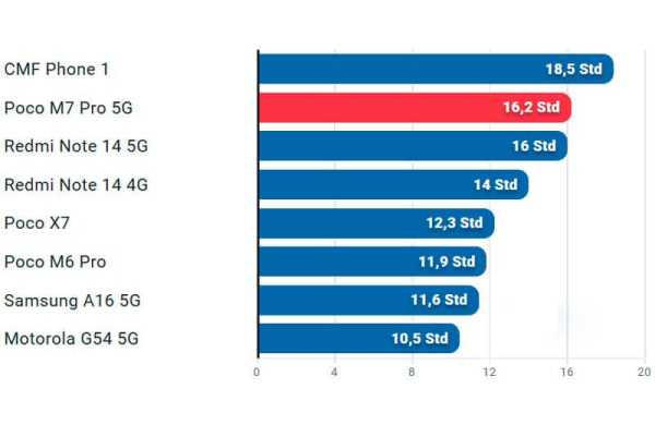 Обзор Xiaomi Poco M7 Pro: спорного смартфона, который едва ли достоин звания Pro Обзор Xiaomi Poco M7 Pro: спорного смартфона, который едва ли достоин звания Pro