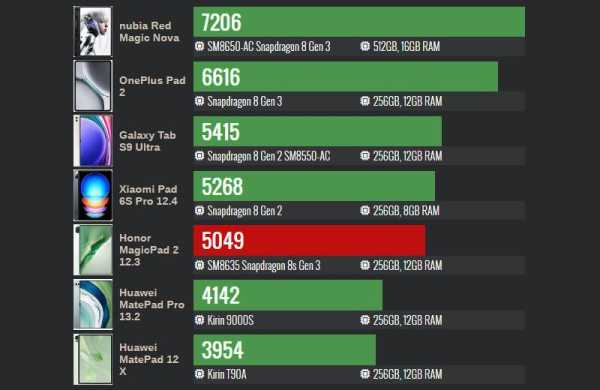 Обзор Honor MagicPad 2: большого планшета с IMAX-динамиками и лучшим дисплеем Обзор Honor MagicPad 2: большого планшета с IMAX-динамиками и лучшим дисплеем